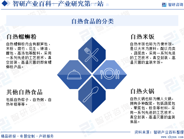 自熱食品的分類