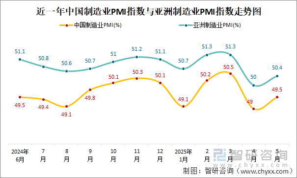 近一年中国制造业PMI指数与亚洲制造业PMI指数走势图