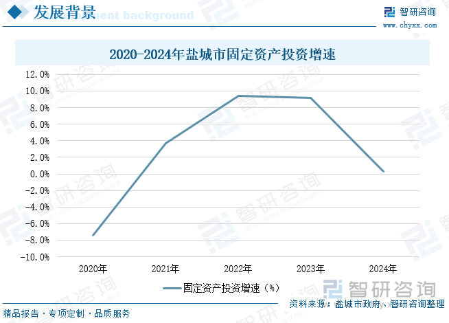 2020-2024年鹽城市固定資產投資增速
