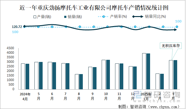 近一年重慶勁揚(yáng)摩托車工業(yè)有限公司摩托車產(chǎn)銷情況統(tǒng)計(jì)圖