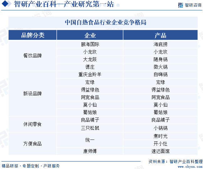 中國(guó)自熱食品行業(yè)企業(yè)競(jìng)爭(zhēng)格局