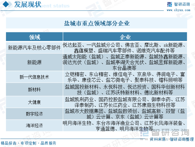鹽城市重點領域部分企業
