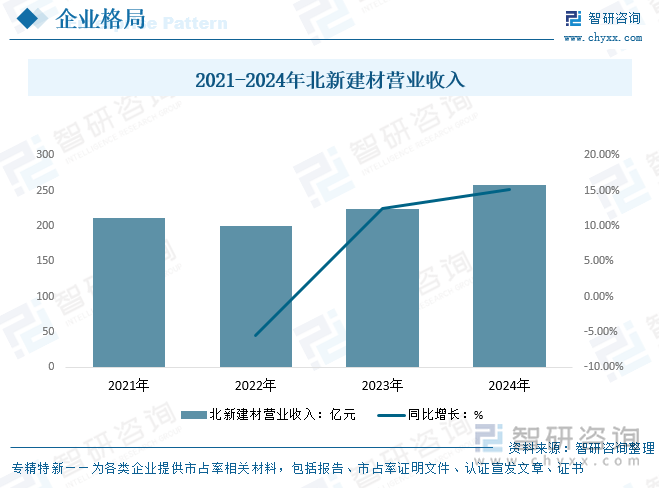 2021-2024年北新建材營業收入
