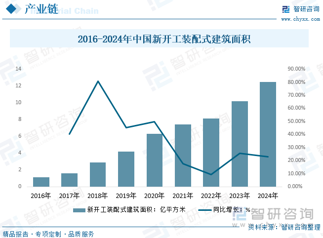 2016-2024年中國新開工裝配式建筑面積