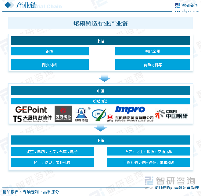 熔模鑄造行業產業鏈