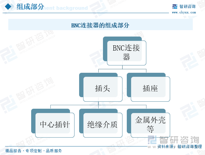 BNC連接器的組成部分