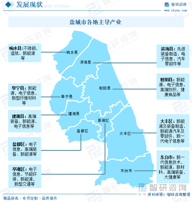 鹽城市各地主導產業