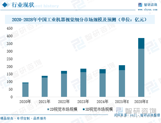 2020-2028年中國工業機器視覺細分市場規模及預測（單位：億元）