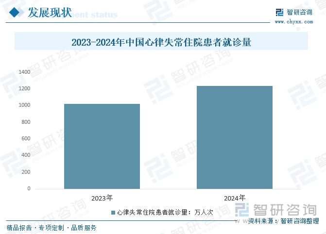 2023-2024年中國心律失常住院患者就診量