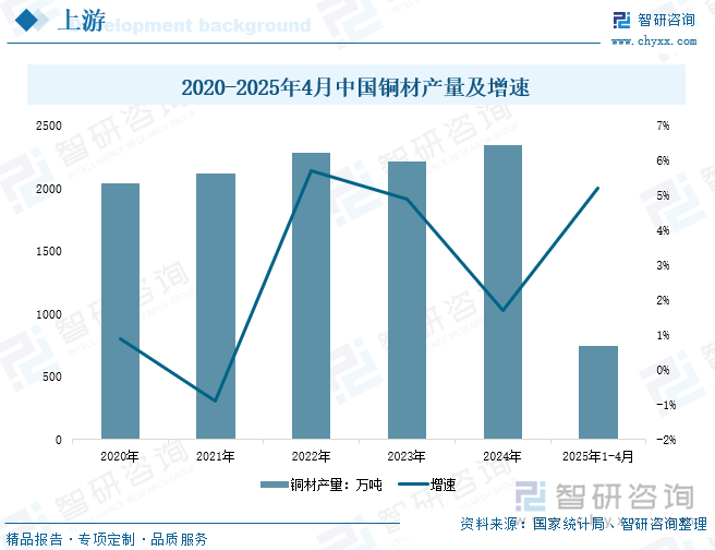 2020-2025年4月中國銅材產量及增速