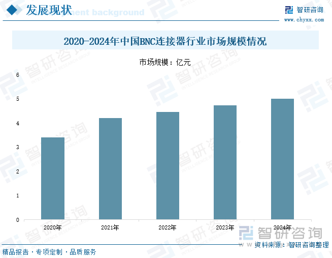 2020-2024年中國BNC連接器行業市場規模情況