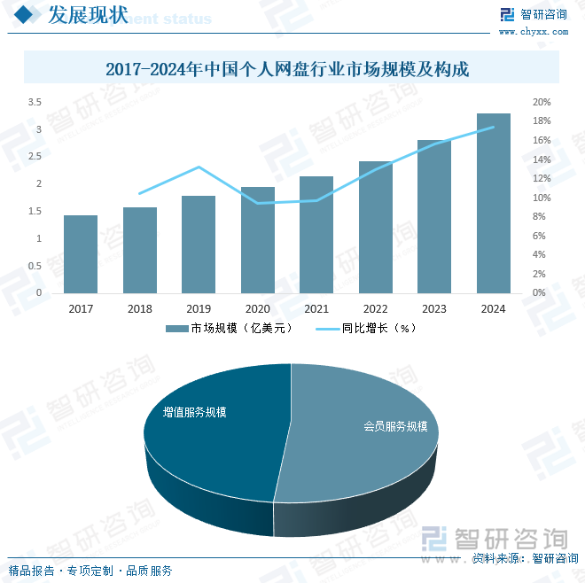 2017-2024年中國個(gè)人網(wǎng)盤行業(yè)市場規(guī)模及構(gòu)成