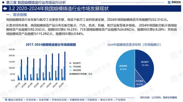 得益于近年來航空工業的快速發展，2024年我國熔模鑄造市場規模約232.31億元。從需求結構來看，我國熔模鑄造產品分布在航空航天、汽車、機床、機械、醫療設備等諸多領域。 2024年我國航空航天領域熔模鑄造產品規模為92.33億元，規模同比增長16.23%；汽車領域熔模鑄造產品規模為24.69億元，規模同比增長6.28%；其他領域熔模鑄造產品規模為115.29億元，規模同比增長0.94%。
