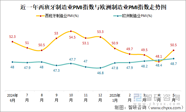 近一年西班牙制造業(yè)PMI指數(shù)與歐洲制造業(yè)PMI指數(shù)走勢圖
