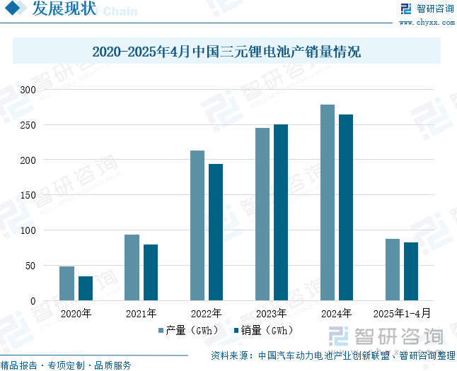 2020-2025年4月中國三元鋰電池產銷量情況