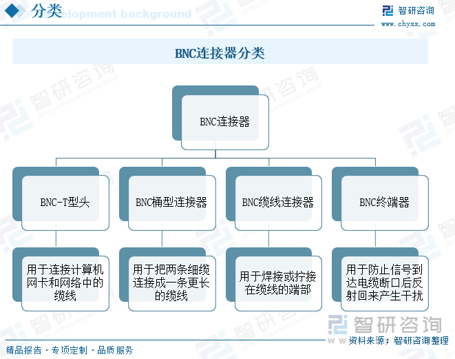 BNC連接器分類
