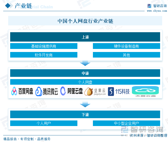 中國個(gè)人網(wǎng)盤行業(yè)產(chǎn)業(yè)鏈