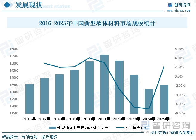2016-2025年中國新型墻體材料市場規模統計