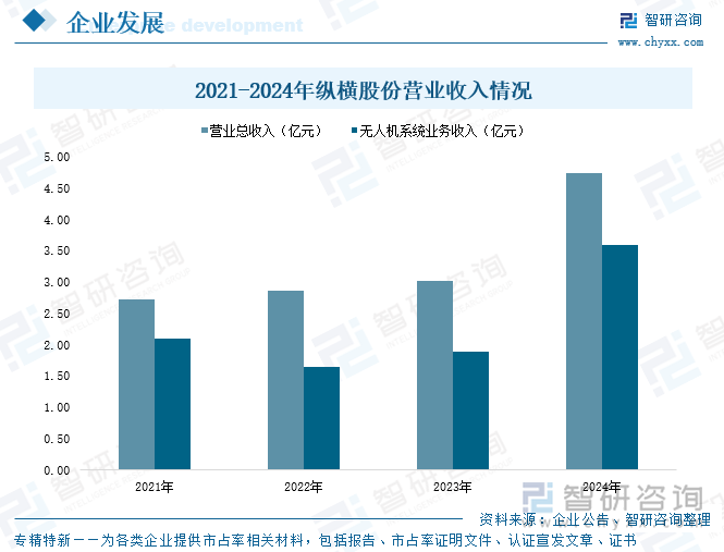 2021-2024年縱橫股份營業收入情況