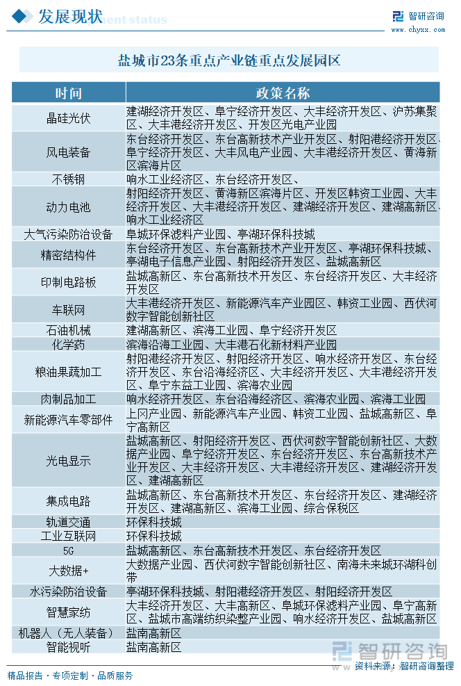 鹽城市23條重點產業鏈重點發展園區
