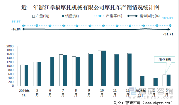 近一年浙江幸福摩托機(jī)械有限公司摩托車產(chǎn)銷情況統(tǒng)計圖