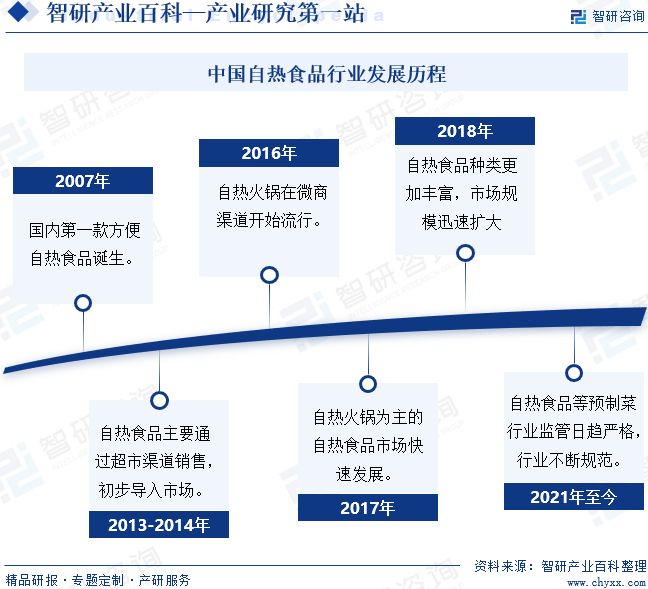 中國(guó)自熱食品行業(yè)發(fā)展歷程