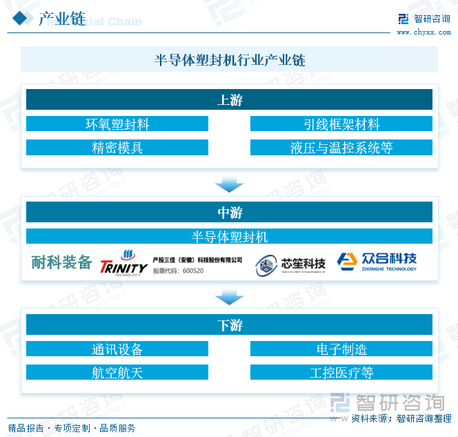 半導體塑封機行業產業鏈