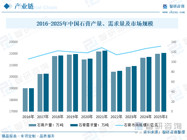 2016-2025年中國石膏產量、需求量及市場規模