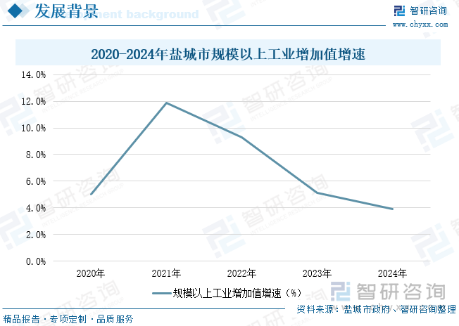 2020-2024年鹽城市規模以上工業增加值增速