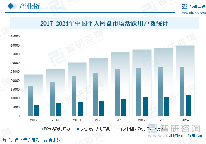 2017-2024年中國個(gè)人網(wǎng)盤市場活躍用戶數(shù)統(tǒng)計(jì)