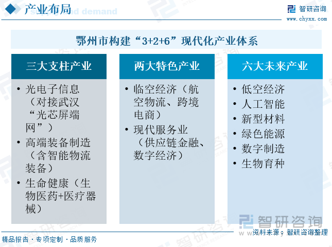 鄂州市構(gòu)建“3+2+6”現(xiàn)代化產(chǎn)業(yè)體系