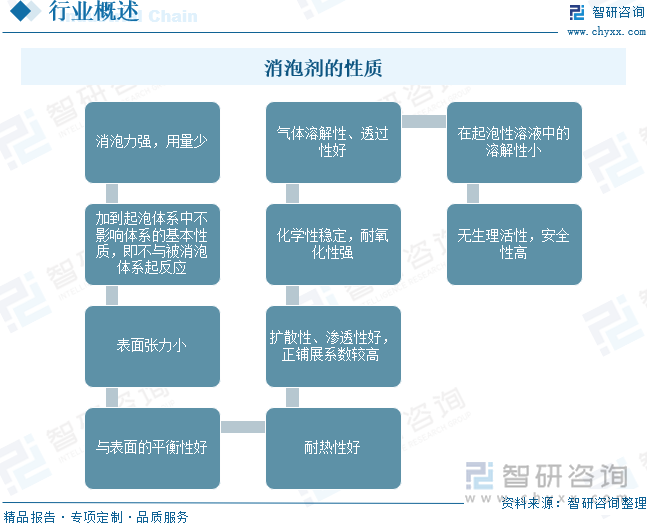 消泡劑的性質(zhì)