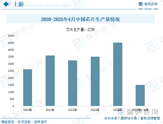 2020-2025年4月中國(guó)芯片生產(chǎn)量情況