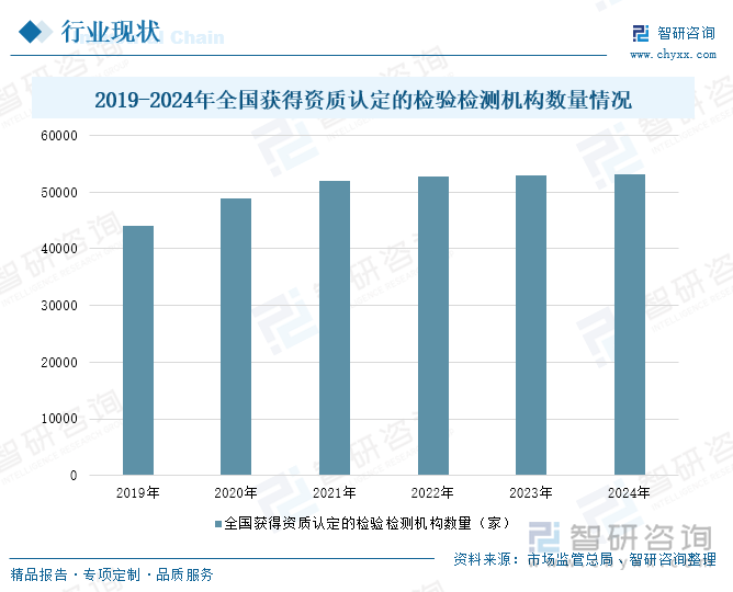2019-2024年全國獲得資質認定的檢驗檢測機構數(shù)量情況