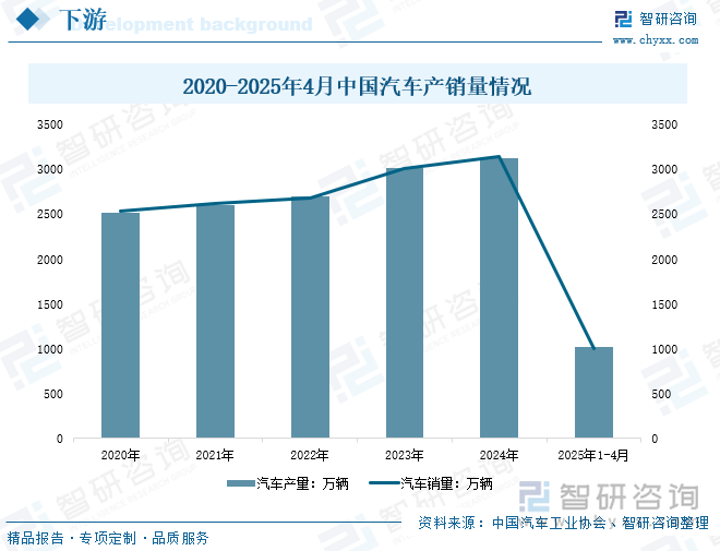 2020-2025年4月中國(guó)汽車(chē)產(chǎn)銷(xiāo)量情況