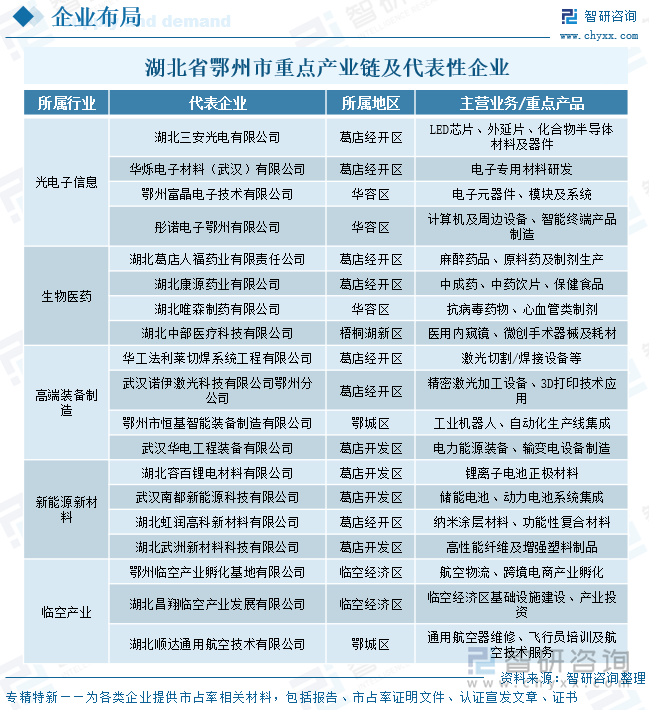 湖北省鄂州市重點產(chǎn)業(yè)鏈及代表性企業(yè)