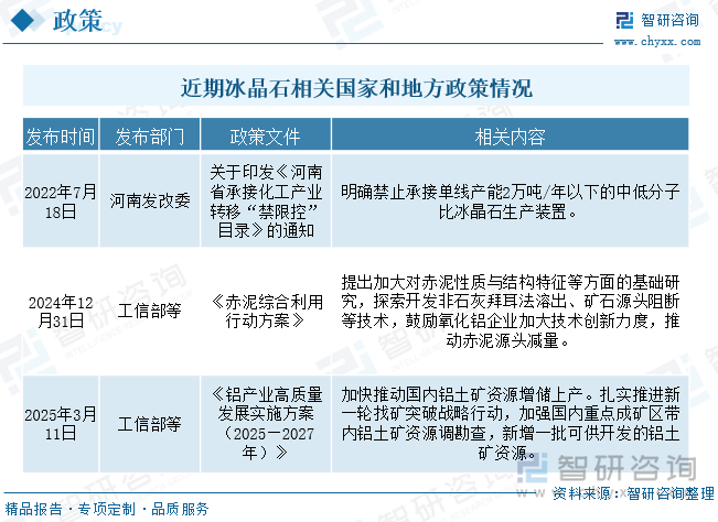 近期冰晶石相關(guān)國家和地方政策情況