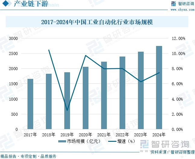 2017-2024年中國工業(yè)自動化行業(yè)市場規(guī)模