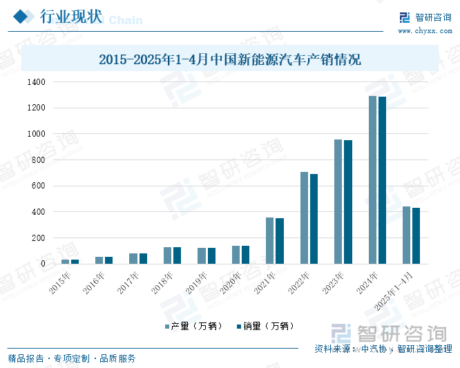 2015-2025年1-4月中國新能源汽車產(chǎn)銷情況