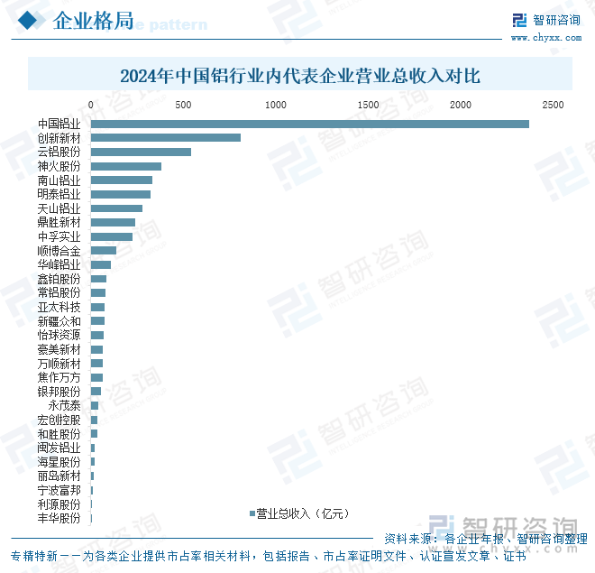 2024年中國鋁行業(yè)內代表企業(yè)營業(yè)總收入對比