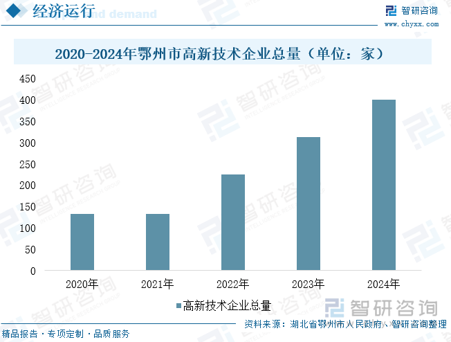 2020-2024年鄂州市高新技術(shù)企業(yè)總量（單位：家）