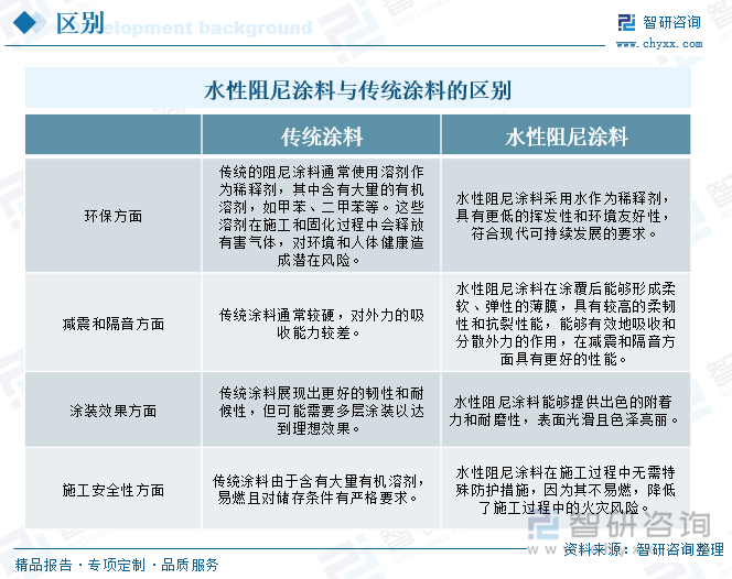 水性阻尼涂料與傳統(tǒng)涂料的區(qū)別