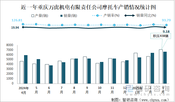 近一年重庆万虎机电有限责任公司摩托车产销情况统计图