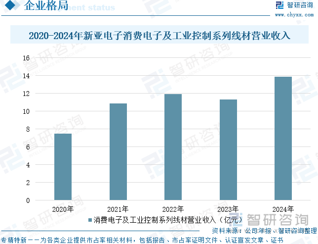 2020-2024年新亞電子消費電子及工業(yè)控制系列線材營業(yè)收入