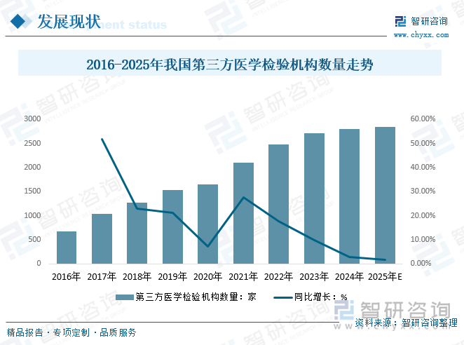 2016-2025年我國第三方醫(yī)學(xué)檢驗(yàn)機(jī)構(gòu)數(shù)量走勢(shì)