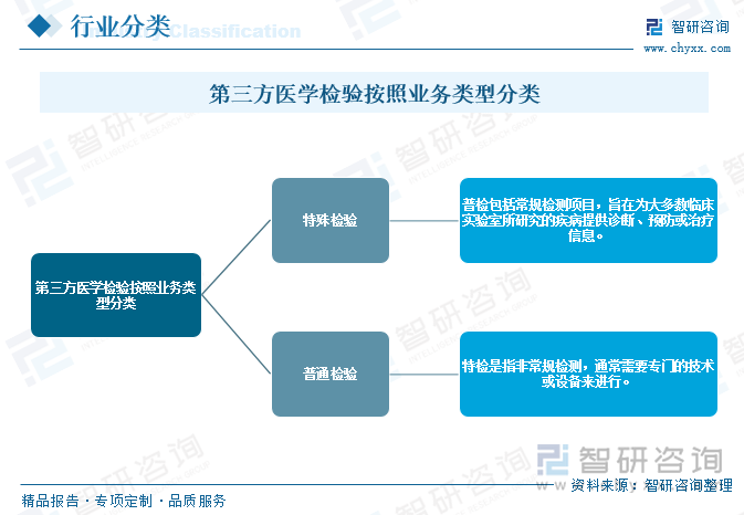 第三方醫(yī)學(xué)檢驗(yàn)按照業(yè)務(wù)類型分類