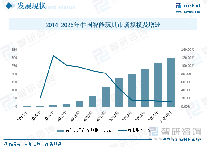 2014-2025年中國智能玩具市場規(guī)模及增速