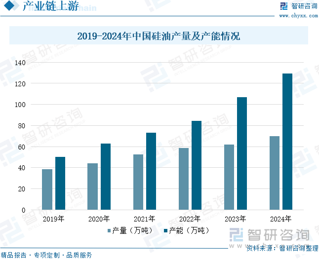 2019-2024年中國硅油產(chǎn)量及產(chǎn)能情況