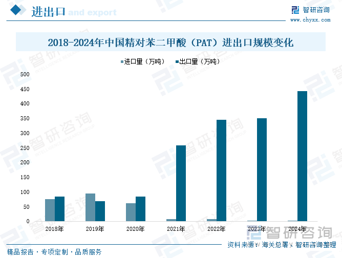 2018-2024年中國精對苯二甲酸（PAT）進出口規(guī)模變化
