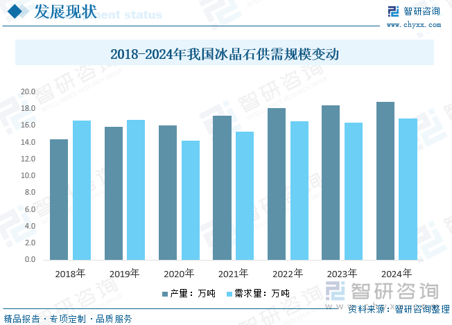 2018-2024年我國冰晶石供需規(guī)模變動(dòng)